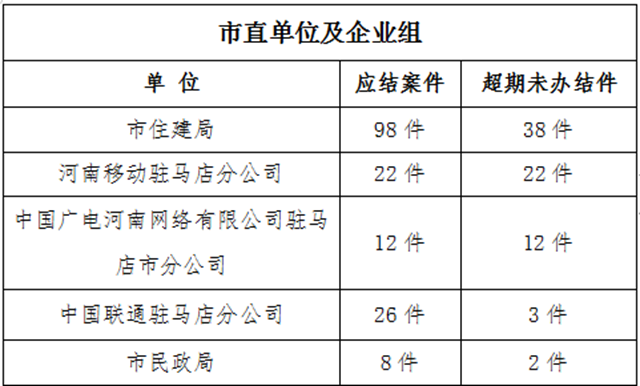 駐馬店市數(shù)字化城市管理案件辦理后進(jìn)單位周通報(bào)