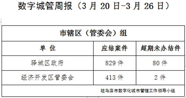 駐馬店市數(shù)字化城市管理案件辦理后進(jìn)單位周通報(bào)