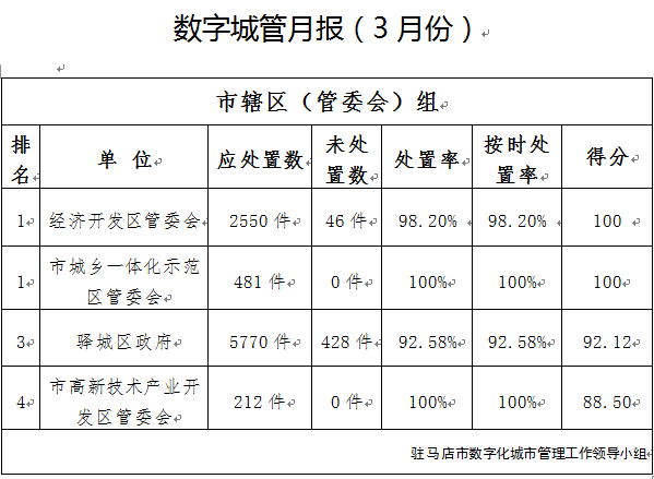 駐馬店市中心城區(qū)3月份數(shù)字化城市管理工作考評排名情況通報