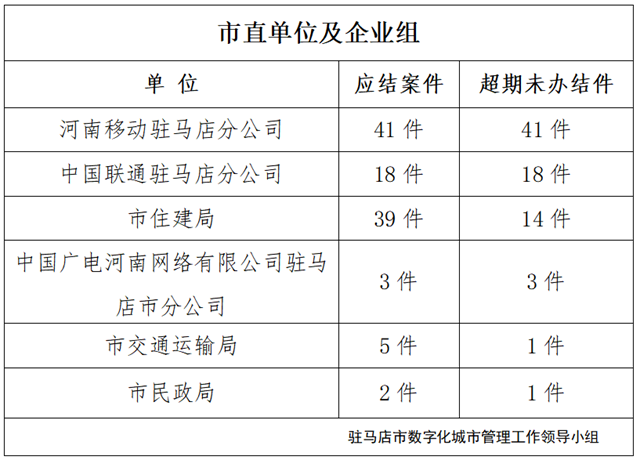 駐馬店市數(shù)字化城市管理案件辦理后進單位周通報