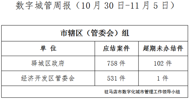 駐馬店市數(shù)字化城市管理案件辦理后進單位周通報