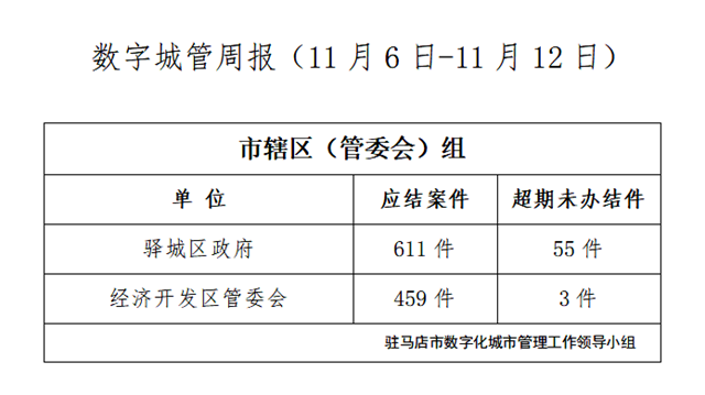 駐馬店市數(shù)字化城市管理案件辦理后進單位周通報