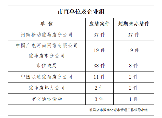 駐馬店市數字化城市管理案件辦理后進單位周通報