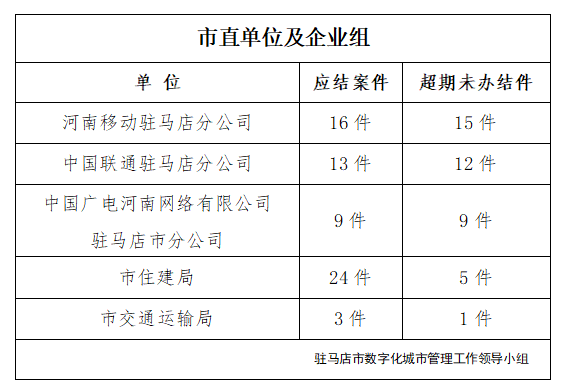 駐馬店市數(shù)字化城市管理案件辦理后進(jìn)單位周通報(bào)