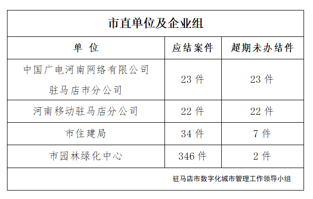 駐馬店市數(shù)字化城市管理案件辦理后進單位周通報