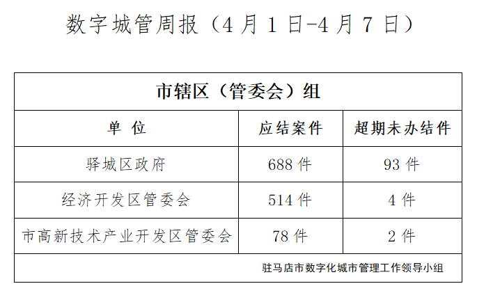 駐馬店市數字化城市管理案件辦理后進單位周通報