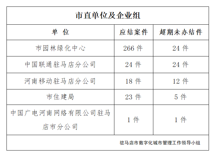 駐馬店市數字化城市管理案件辦理后進單位周通報