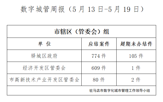 駐馬店市數(shù)字化城市管理案件辦理后進單位周通報