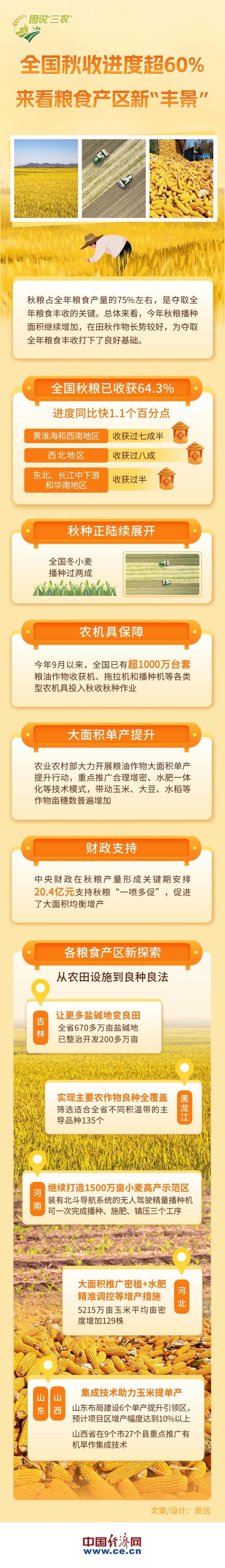 【圖解】秋收進(jìn)度超60%！來(lái)看糧食產(chǎn)區(qū)新“豐景”